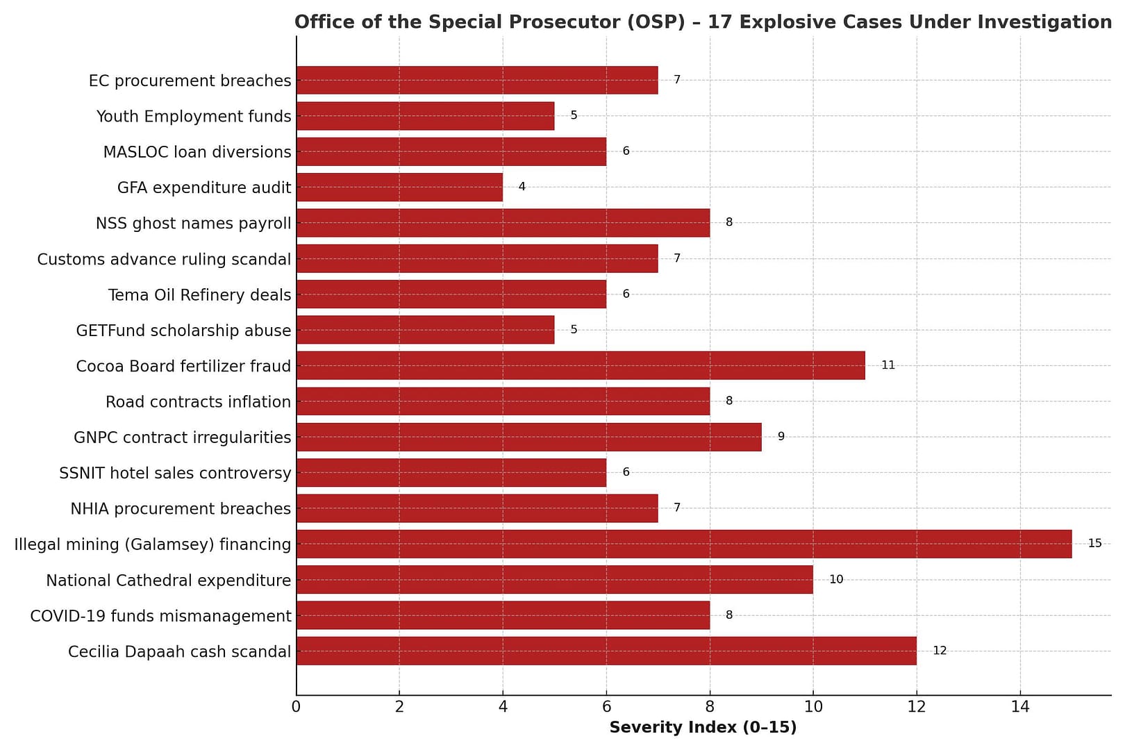 OSP Report: 17 Explosive Corruption Cases Under Full Investigation